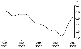 Graph: FEMALES
