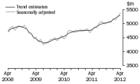 Graph: This graph shows the Trend and Seasonally adjusted estimate for Services Debits