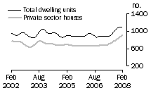 Graph: Dwelling units approved - SA