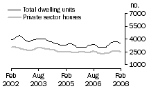 Graph: Dwelling units approved - VIC