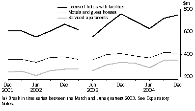 Graph: Accommodation takings(a), Original—Australia