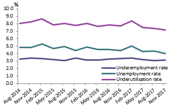 Figure 5: Volume Measures of Underutilisation (Original Estimates)