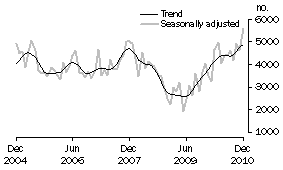 Graph: Private sector other dwellings approved