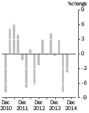 Graph: EXPORT PRICE INDEX: all groups, Quarterly % change