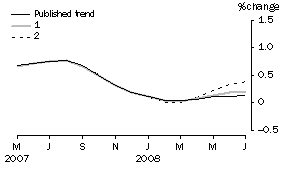 Graph: Effect of new Seasonally adjusted estimates on Trend estimates