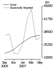 Graph: Commercial Finance
