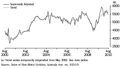 Graph: NEW MOTOR VEHICLE SALES, South Australia
