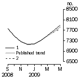 Graph: Private sector houses approved
