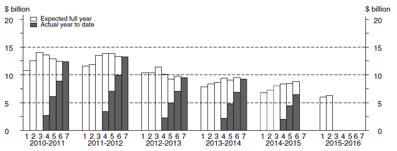 Diagram: Financial year actual and expected expenditure - Manufacturing Capital Expenditure