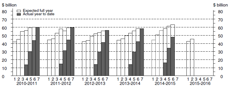 Diagram: Financial year actual and expected expenditure - Other Selected Industries Capital Expenditure
