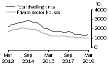 Graph: Dwelling units approved - WA