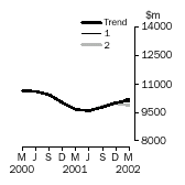 Graph - Total capital expenditure