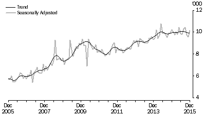 Graph: Short-term visitor arrivals from France, last ten years