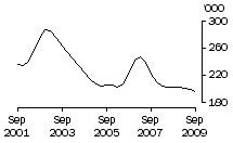 Graph: Calves