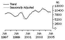 Graph:  Dwelling units commenced, Qld