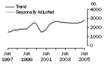 Graph:  Dwelling units commenced, SA