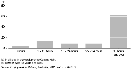 Graph: EMPLOYMENT IN CULTURAL INDUSTRIES BY HOURS WORKED(a)(b), NT, 2011