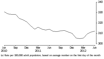 Graph: Community-based corrections rate, per month