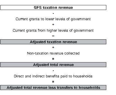 Diagram: ADJUSTED TOTAL REVENUE LESS TRANSFERS TO HOUSEHOLDS