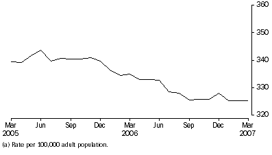 Graph: Community-based corrections rate, per month