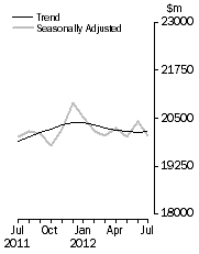 Graph: Value of dwelling commitments, Total dwellings