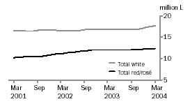 Graph: Total White and Red/Ros� Table Wine