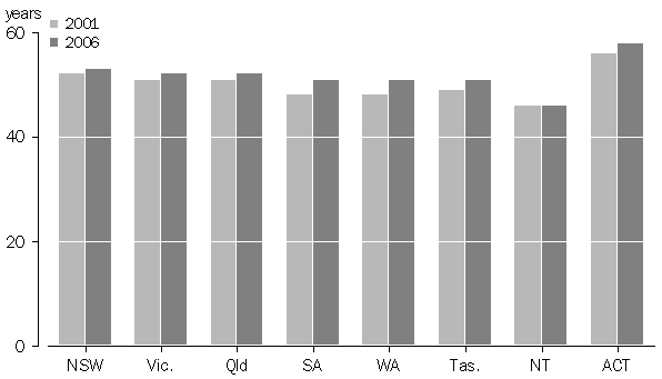 Graph; 1.7 Median age of farmers by state and territory