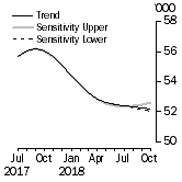 Graph: Sensitivity Analysis