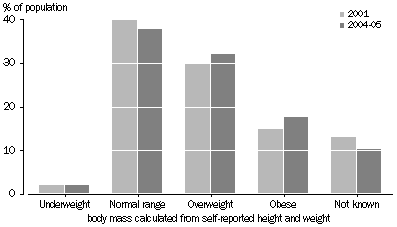 Graph: Body Mass of Adults, SA, 2001 and 2004-05