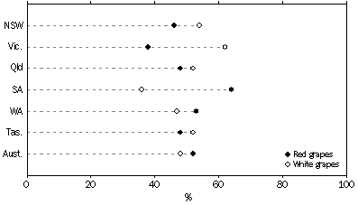 Graph: Type of Grapes by State, 2005