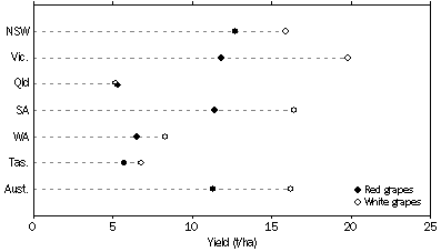 Graph: Yield of Grapes by State, 2005