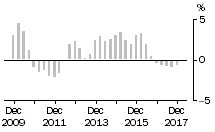 Graph: Residential