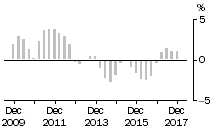 Graph: Total Construction