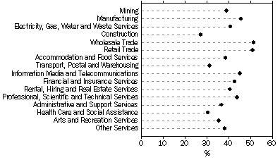 Graph: Proportion of innovating businesses, by industry, 2007-08