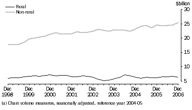 Graph: General Merchandise Credits