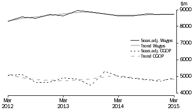 Graph: Wholesale Trade