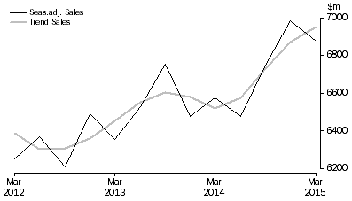 Graph: Arts and Recreation Services