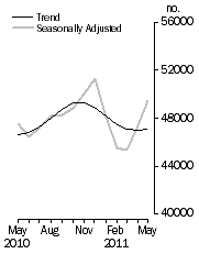Graph: No. of dwelling commitments, Owner occupied housing