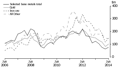 Graph: MINERAL EXPLORATION, Original series