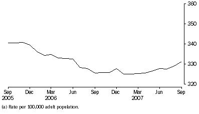 Graph: Community-based corrections rate, per month