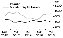 Graph: Tasmania and Australian Capital Territory