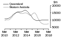 Graph: Queensland and Western Australia