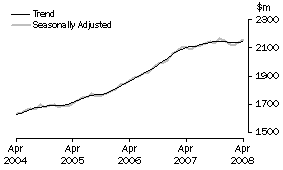 Graph: State trends_Western Australia