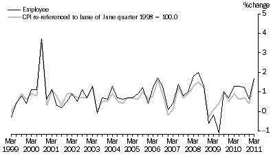 Graph: Graph 5. Employee households and CPI, All Groups - Percentage change (from previous quarter)