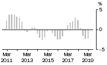Graph: Total Construction