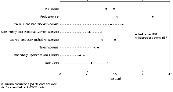 Graph: Employed persons(a), By Occupation(b) and Major Statistical Region—August quarter 2010
