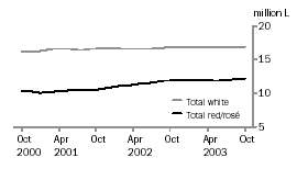 Graph: Total White and Red/Ros� Table Wine