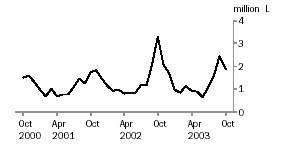 Graph - Wine Imports Cleared for Home Consumption