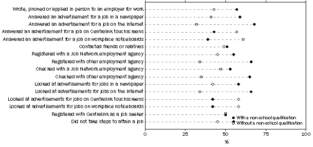 Graph: Employee (excluding OMIES) job starters, Selected steps to attain a job  By whether had a non-school qualification