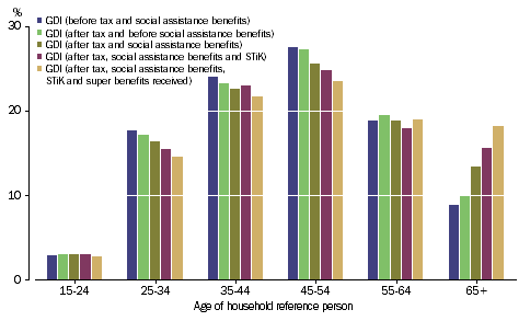 Graph: IMPACT OF REDISTRIBUTION MEASURES BY GOVERNMENT, NPISH AND SUPERANNUATION BENEFITS RECEIVED- Share of total household gross disposable income, Age of household reference person